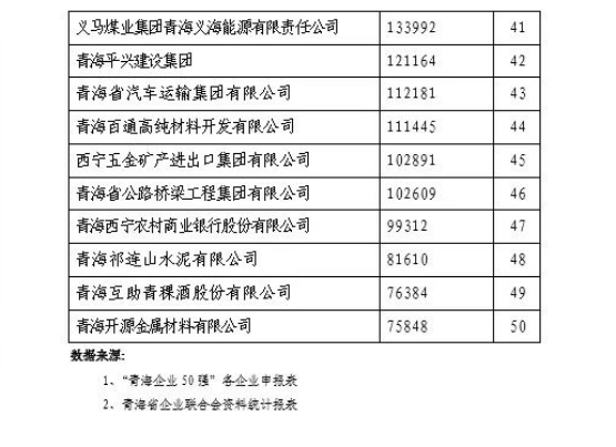 省物產集團榮列“2021青海企業50強”第11位