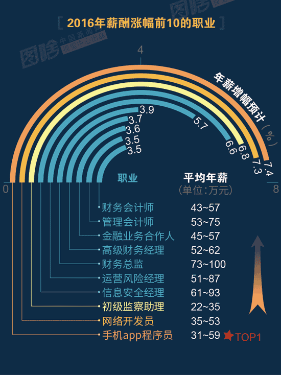 【圖解】2016哪行最賺錢？金融、互聯網領跑中外